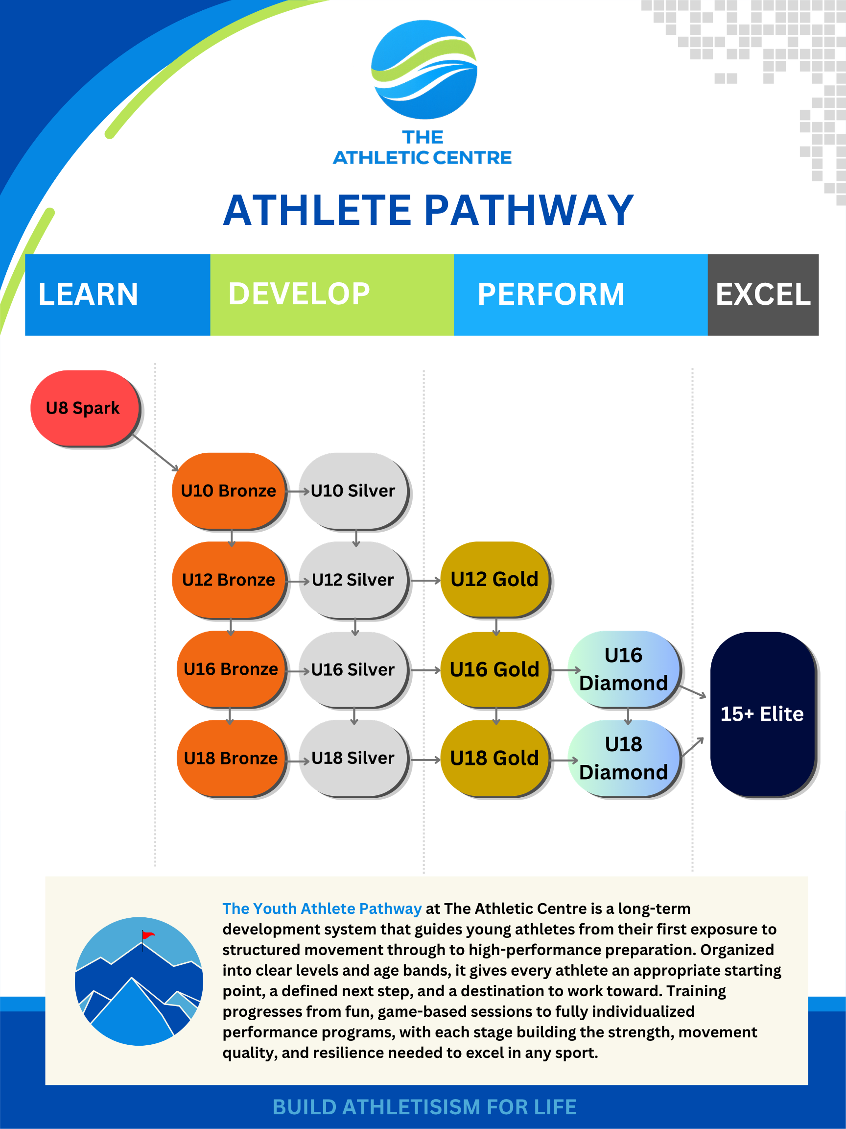 The Athletic Centre Athlete Pathway
